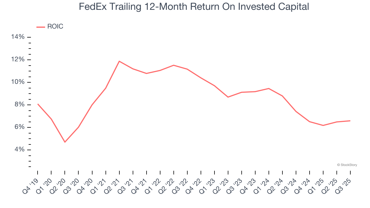 FedEx Trailing 12-Month Return On Invested Capital