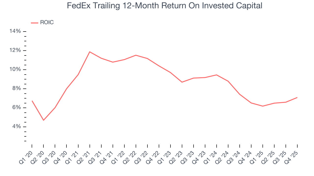 FedEx Trailing 12-Month Return On Invested Capital