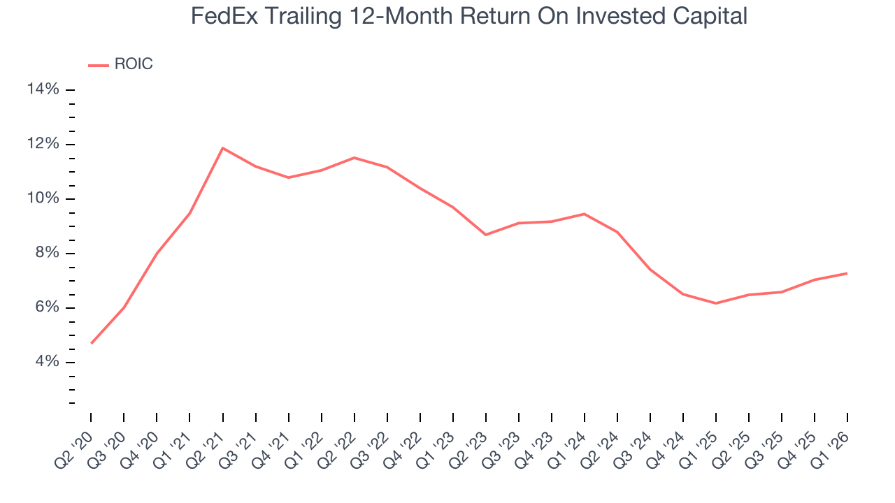 FedEx Trailing 12-Month Return On Invested Capital