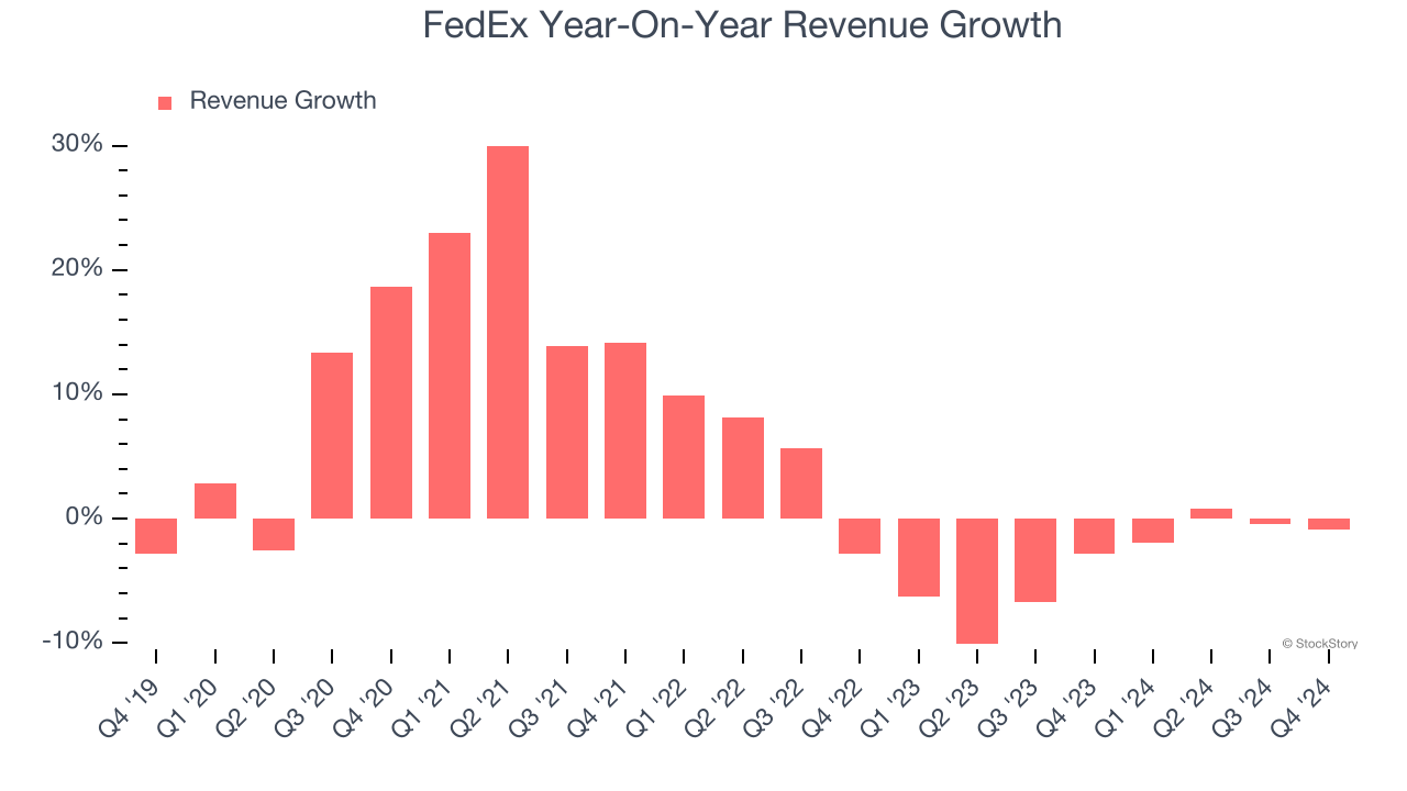 FedEx Year-On-Year Revenue Growth