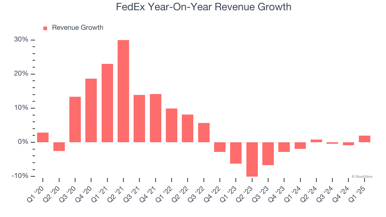 FedEx Year-On-Year Revenue Growth