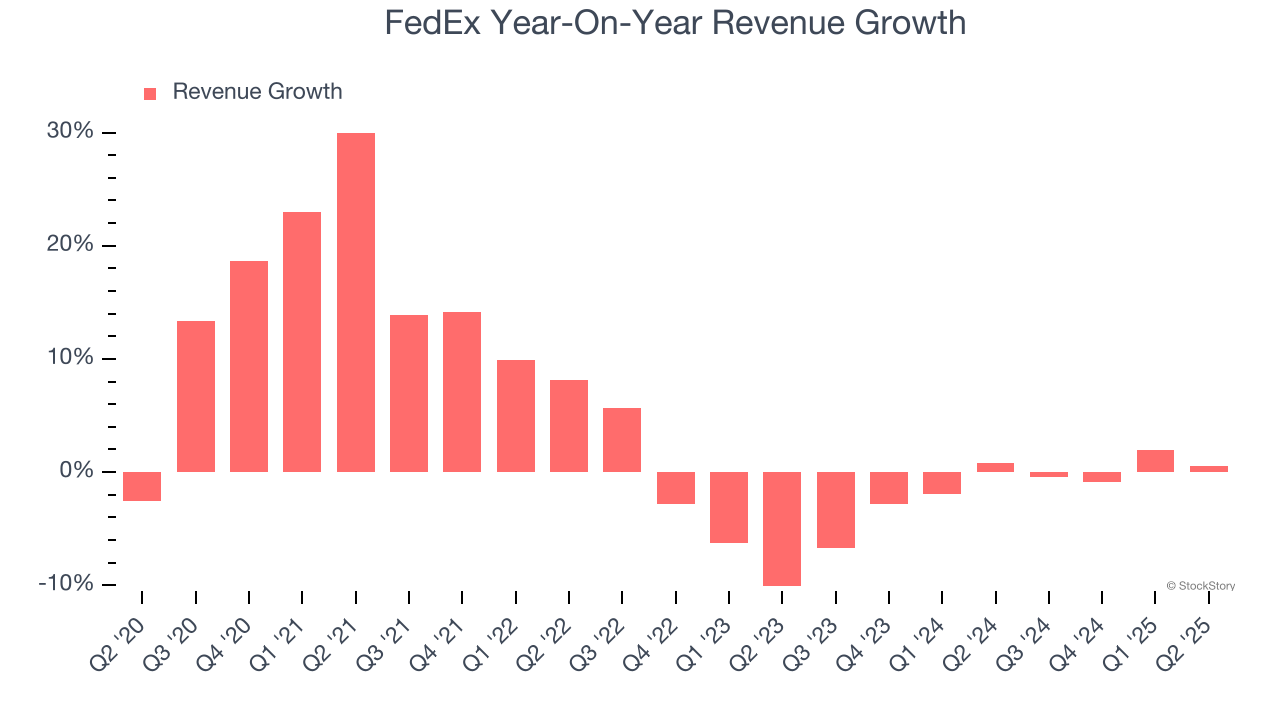 FedEx Year-On-Year Revenue Growth