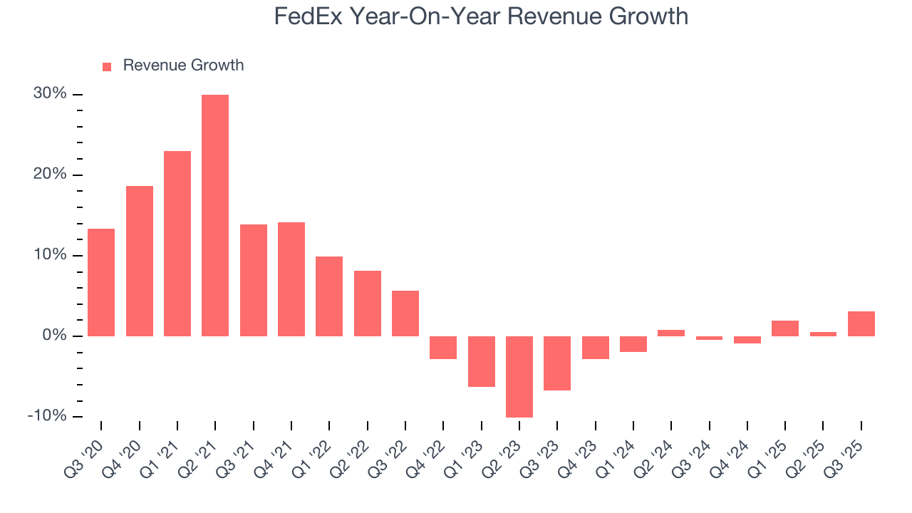 FedEx Year-On-Year Revenue Growth