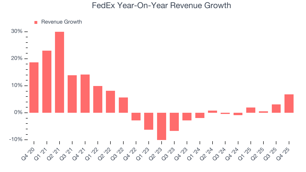 FedEx Year-On-Year Revenue Growth