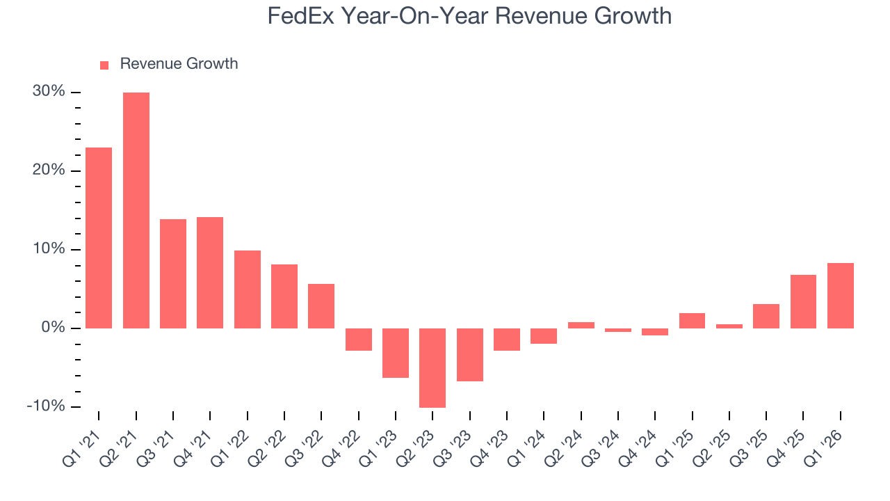 FedEx Year-On-Year Revenue Growth