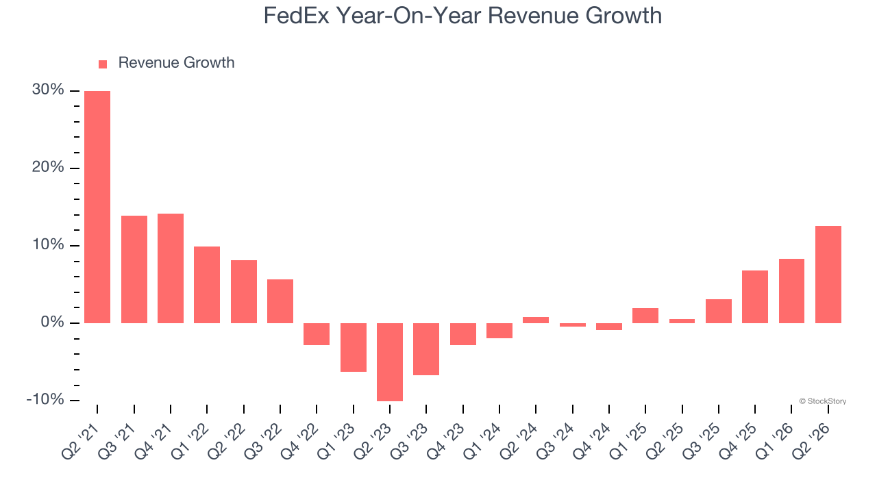 FedEx Year-On-Year Revenue Growth