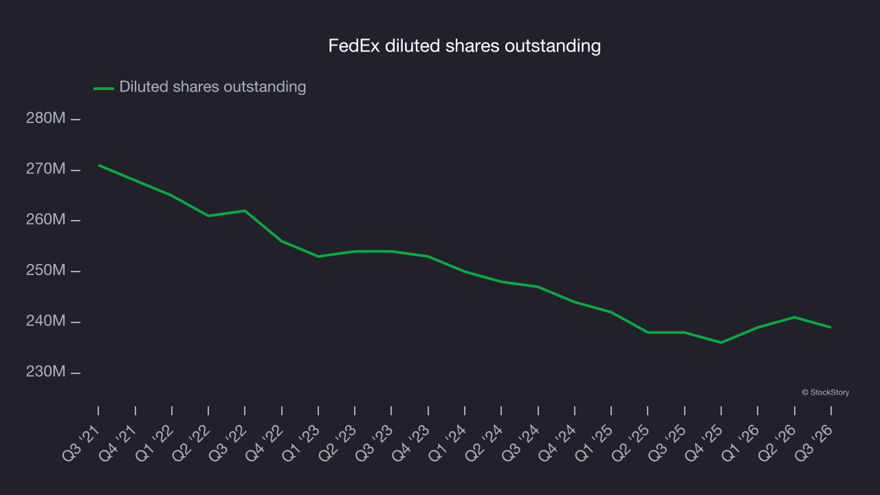 FedEx diluted shares outstanding