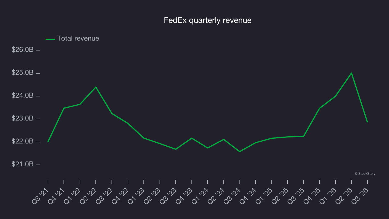 FedEx quarterly revenue