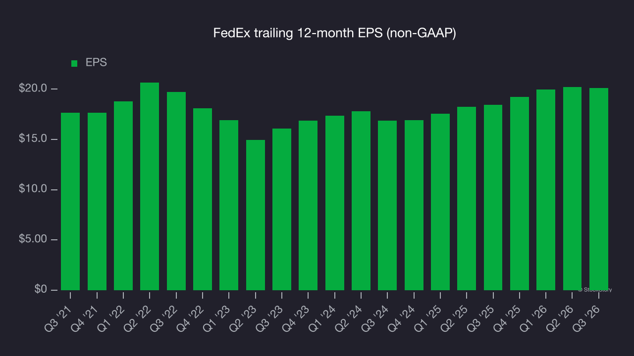 FedEx trailing 12-month EPS (non-GAAP)