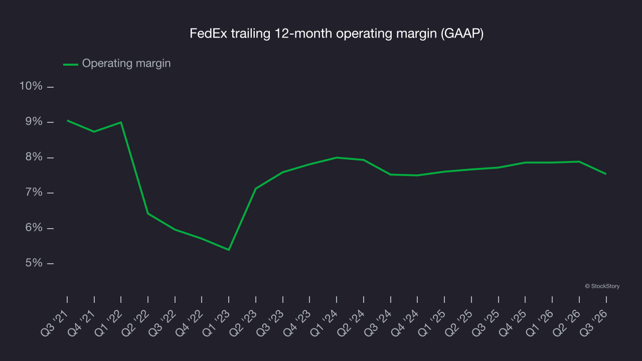 FedEx trailing 12-month operating margin (GAAP)