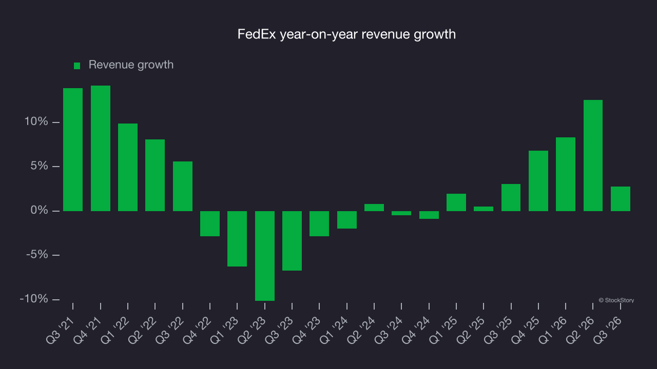 FedEx year-on-year revenue growth