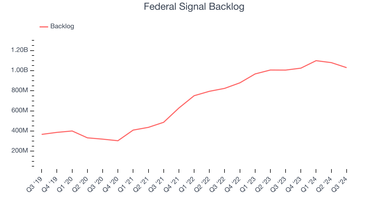 Federal Signal Backlog