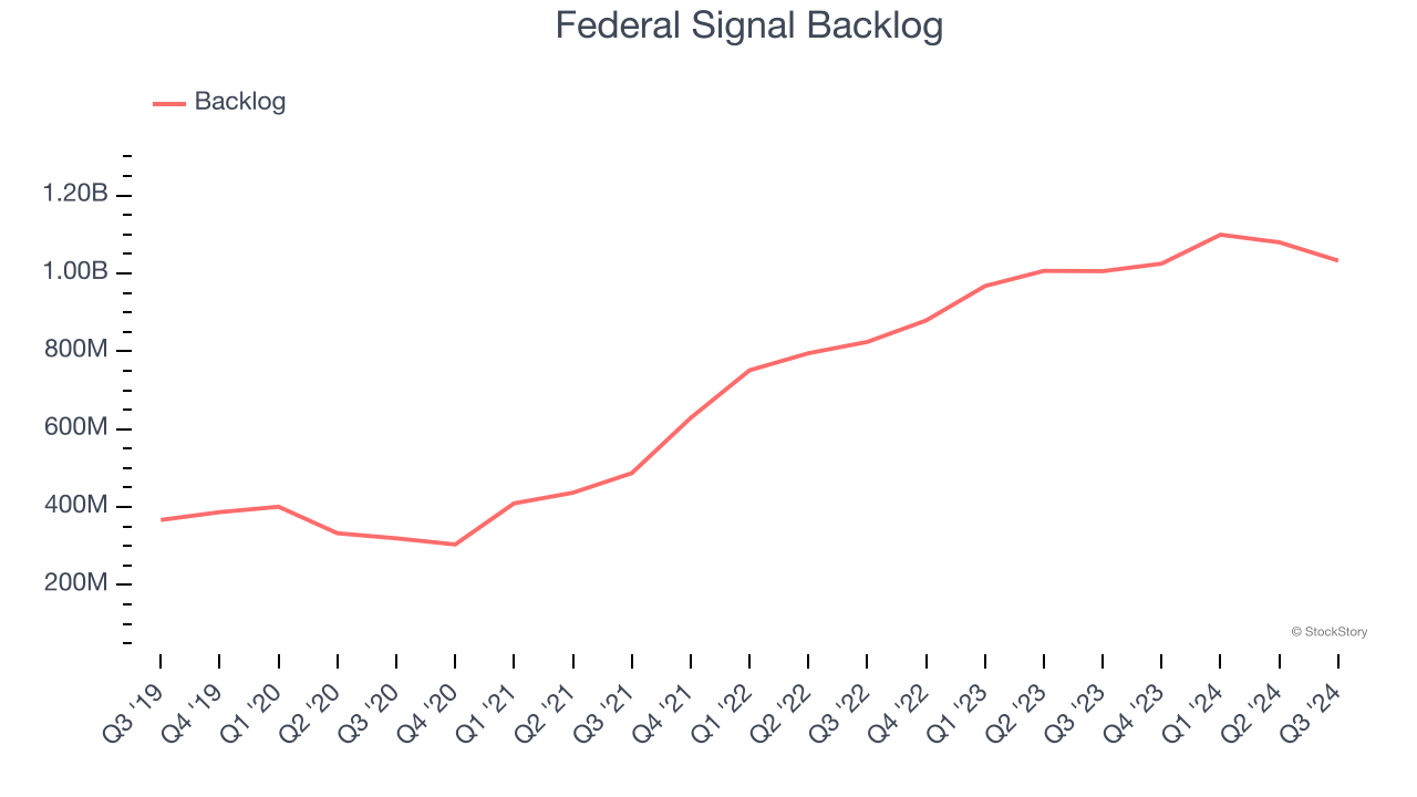 Federal Signal Backlog