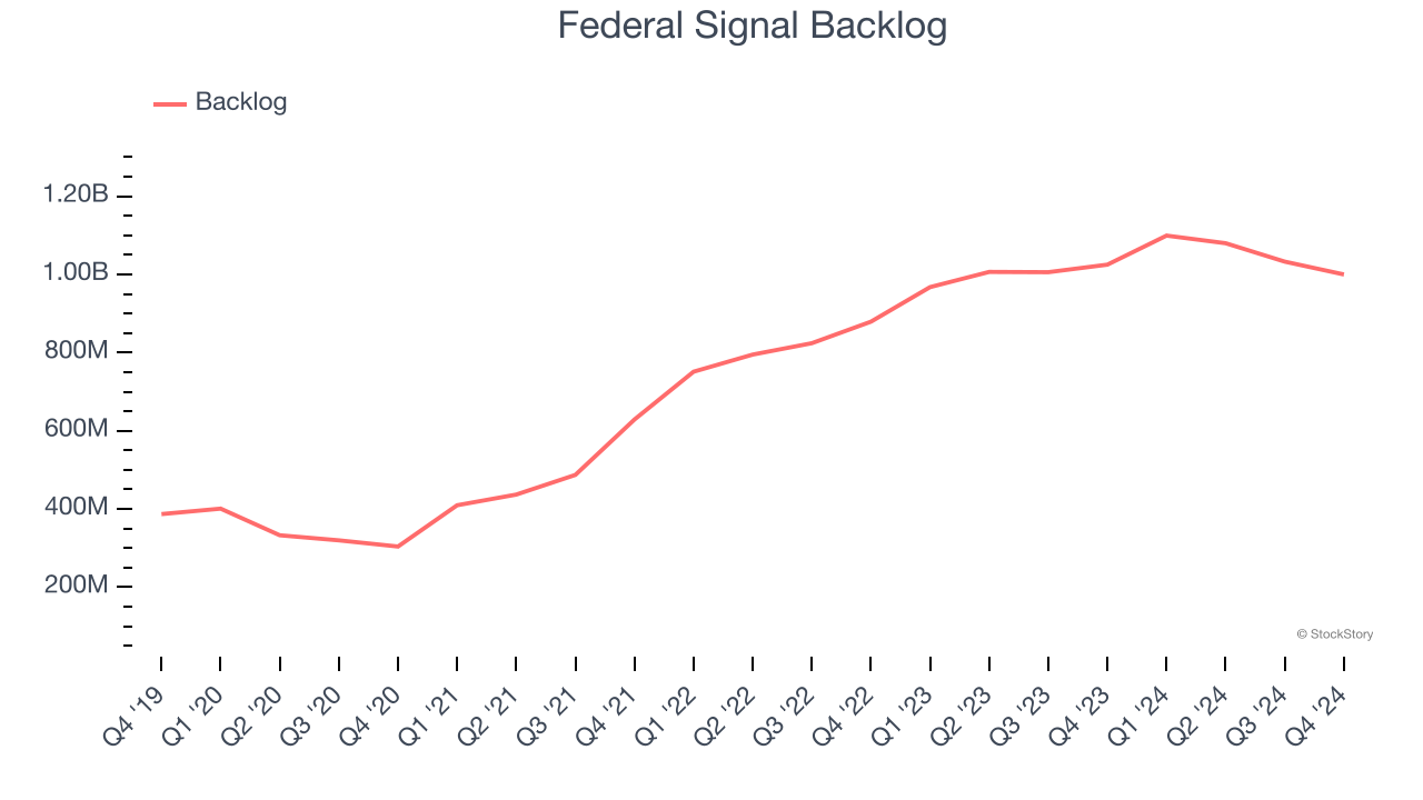 Federal Signal Backlog