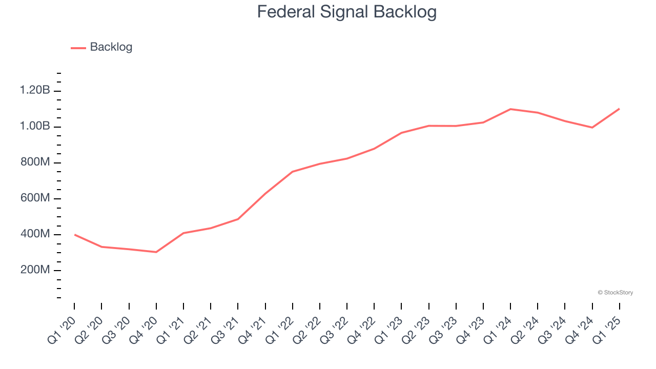 Federal Signal Backlog