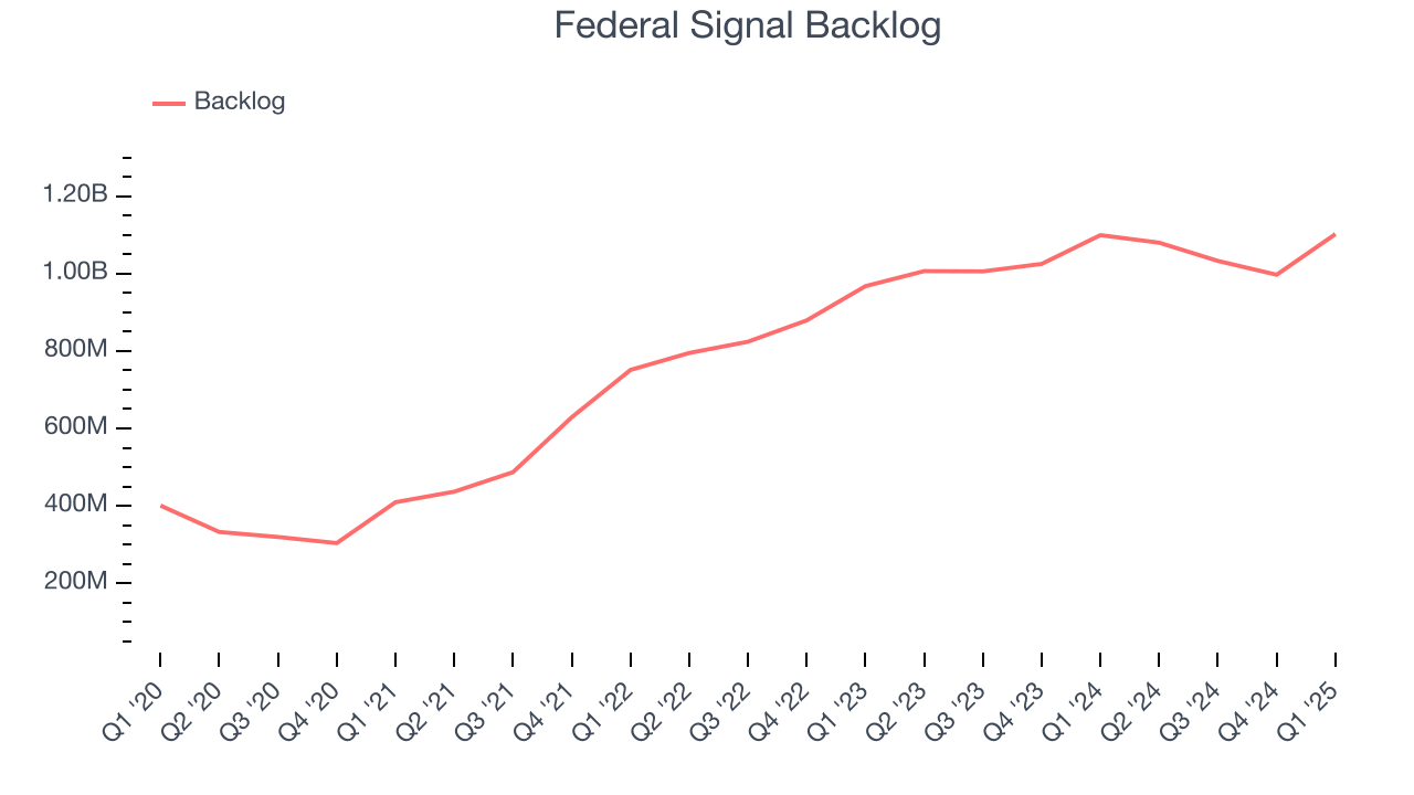 Federal Signal Backlog