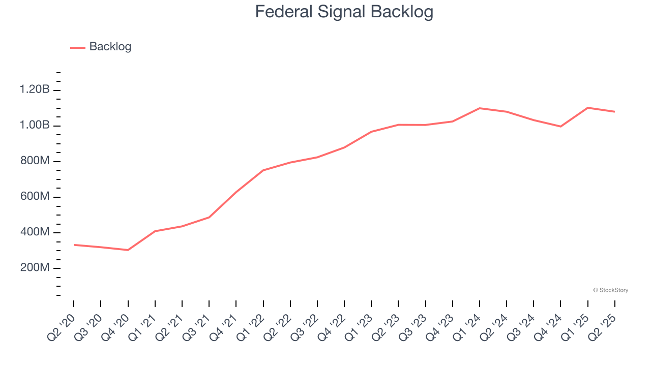 Federal Signal Backlog