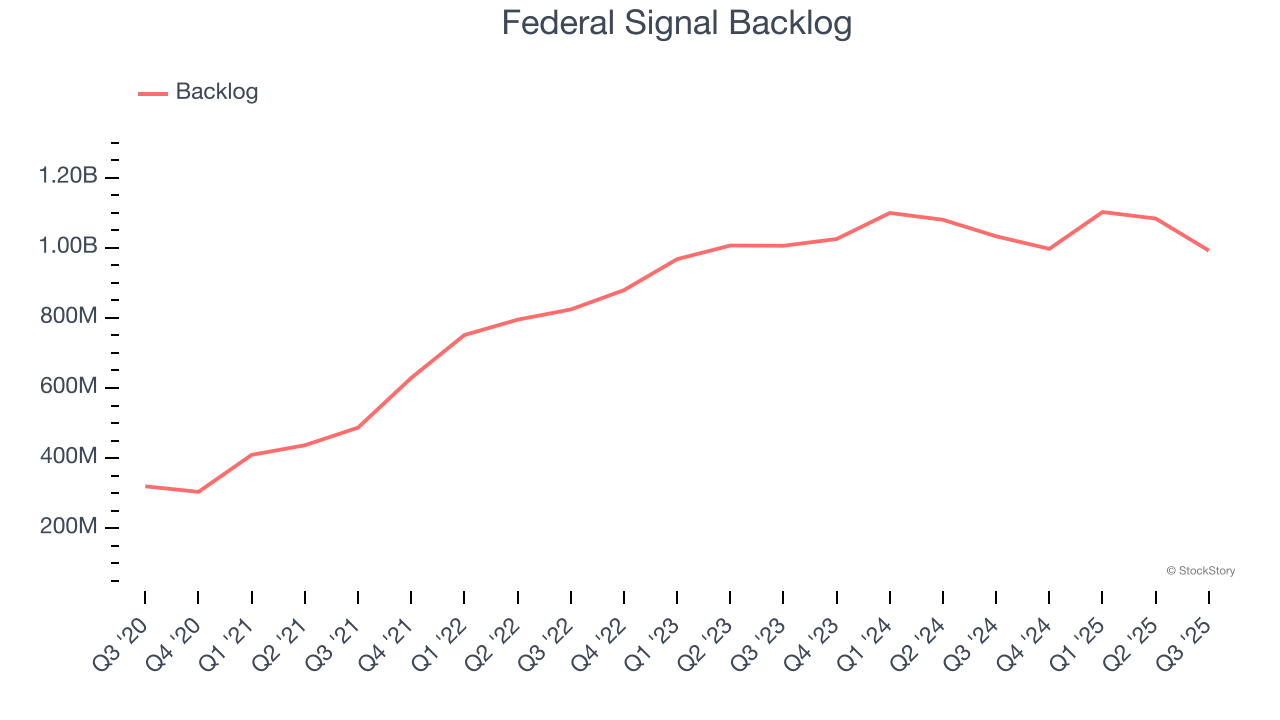 Federal Signal Backlog