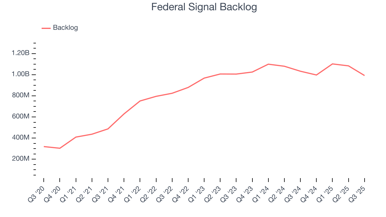 Federal Signal Backlog