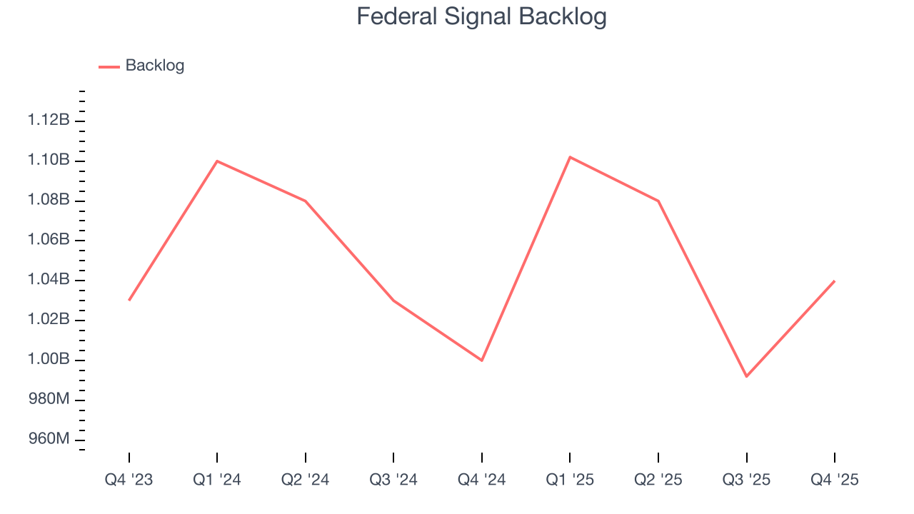 Federal Signal Backlog