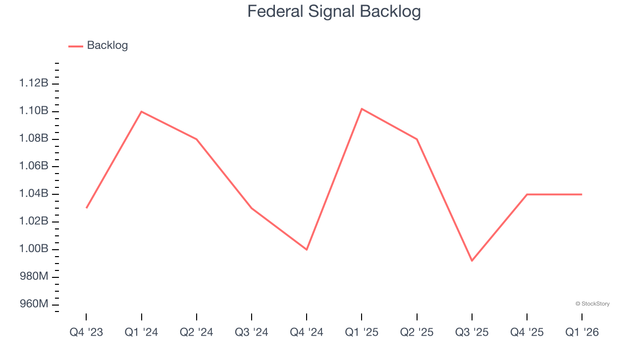 Federal Signal Backlog