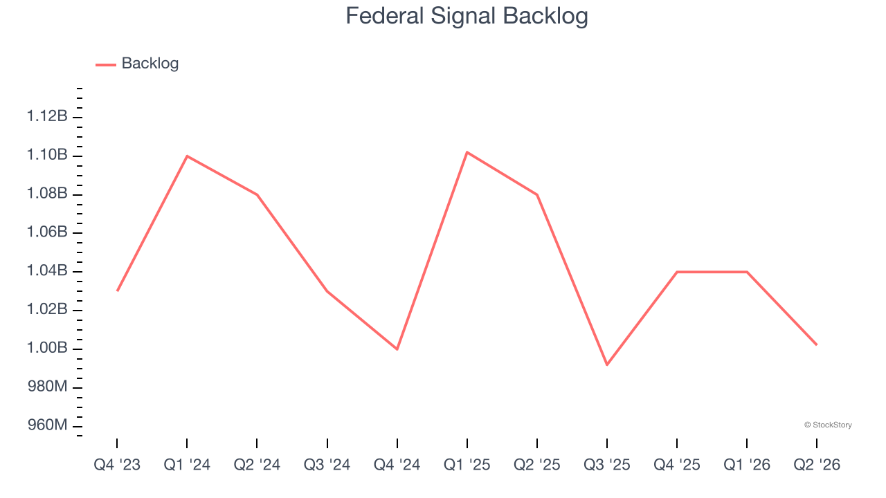 Federal Signal Backlog