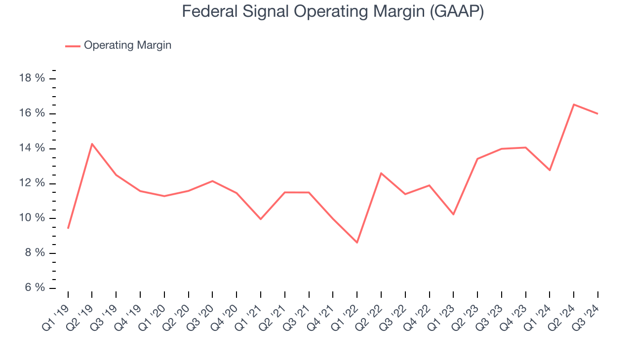 Federal Signal Operating Margin (GAAP)