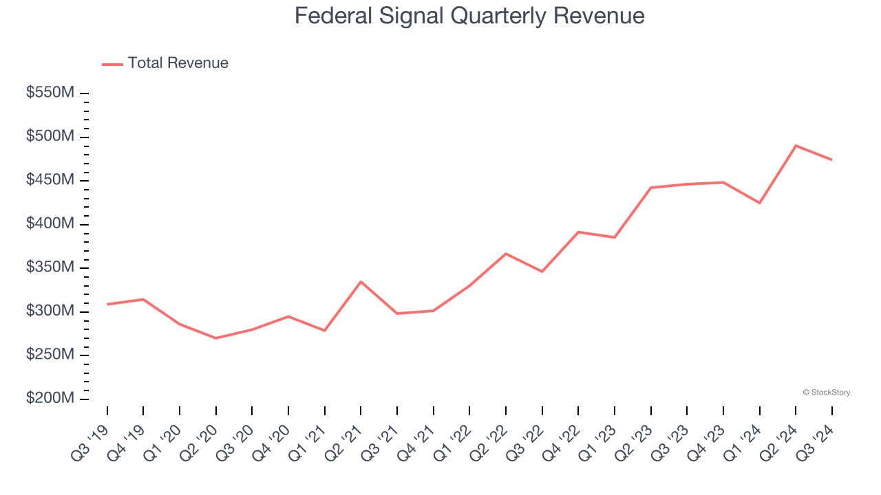 Federal Signal Quarterly Revenue