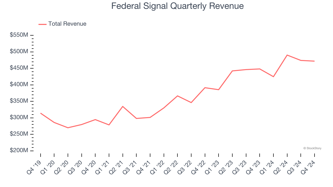 Federal Signal Quarterly Revenue