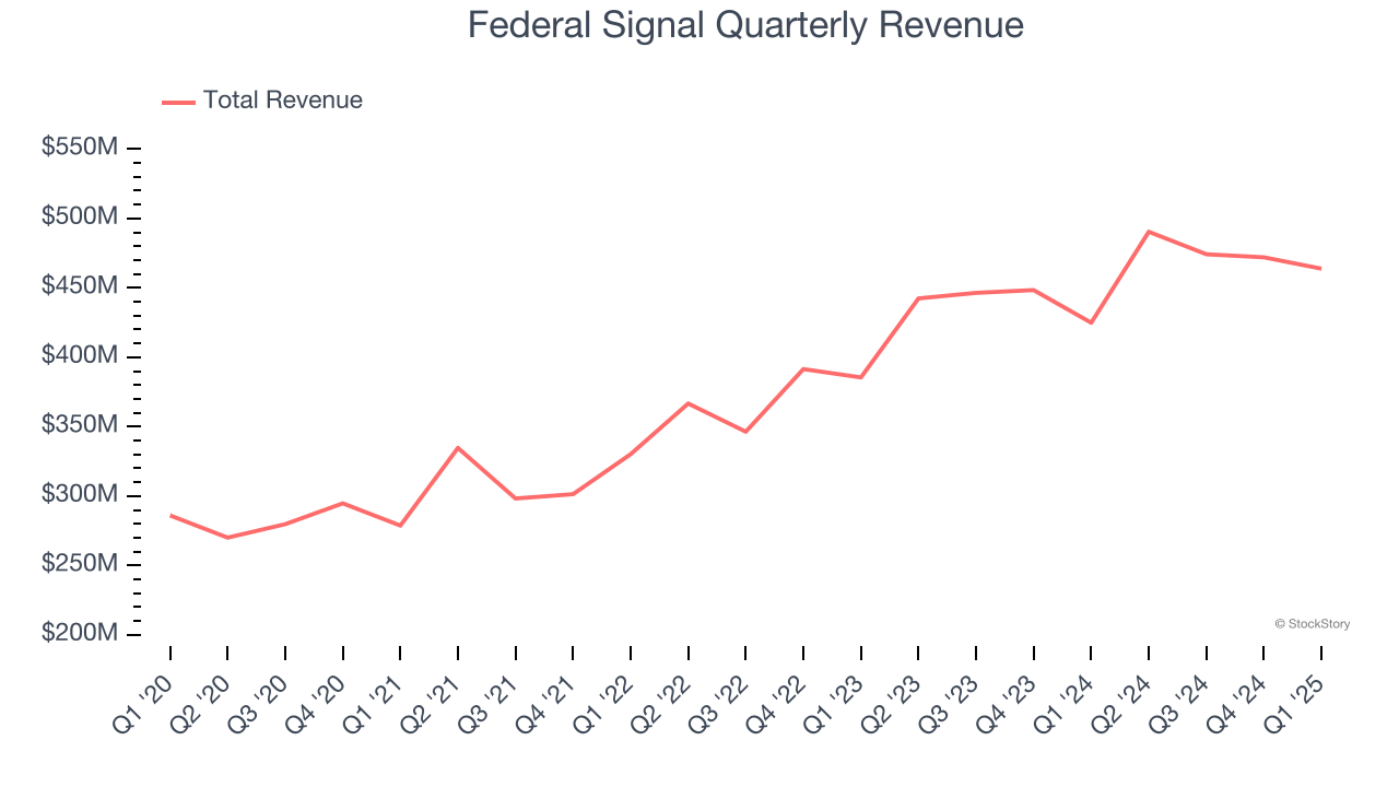 Federal Signal Quarterly Revenue