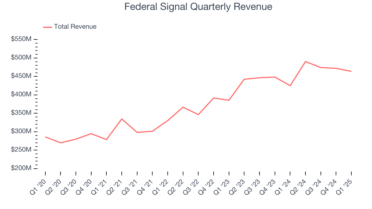Federal Signal Quarterly Revenue