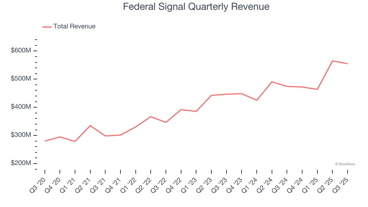 Federal Signal Quarterly Revenue