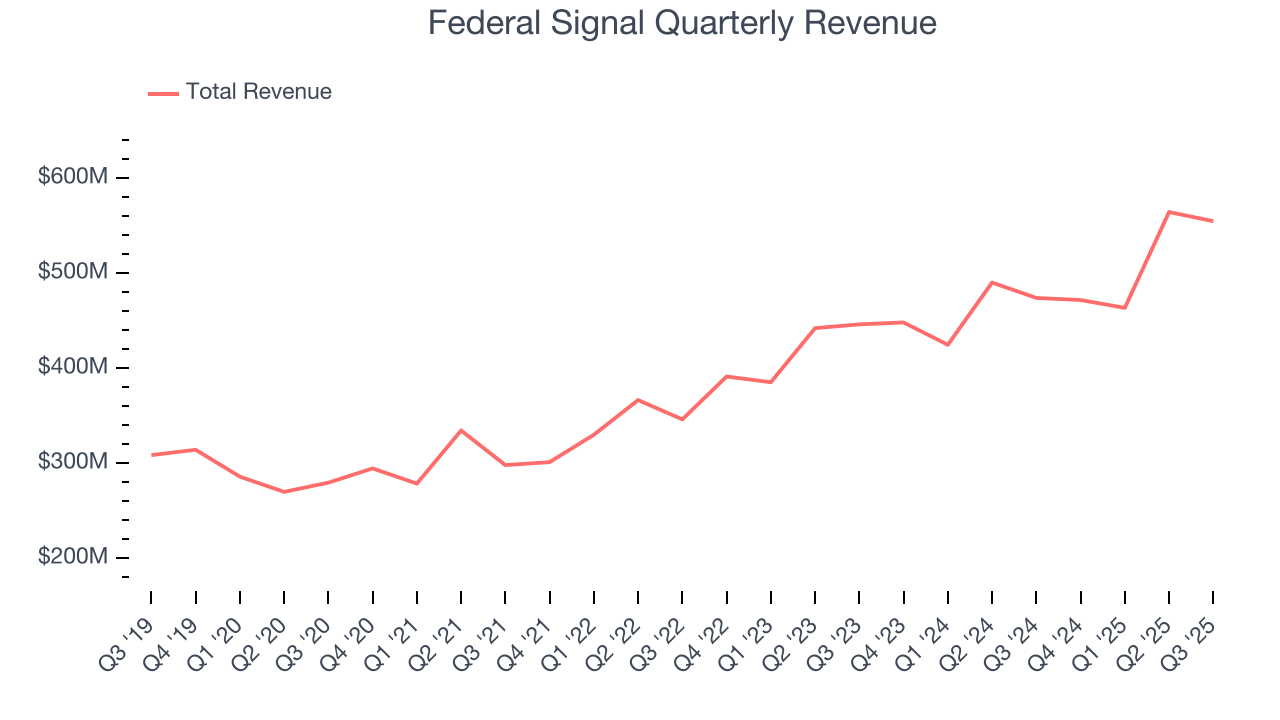 Federal Signal Quarterly Revenue