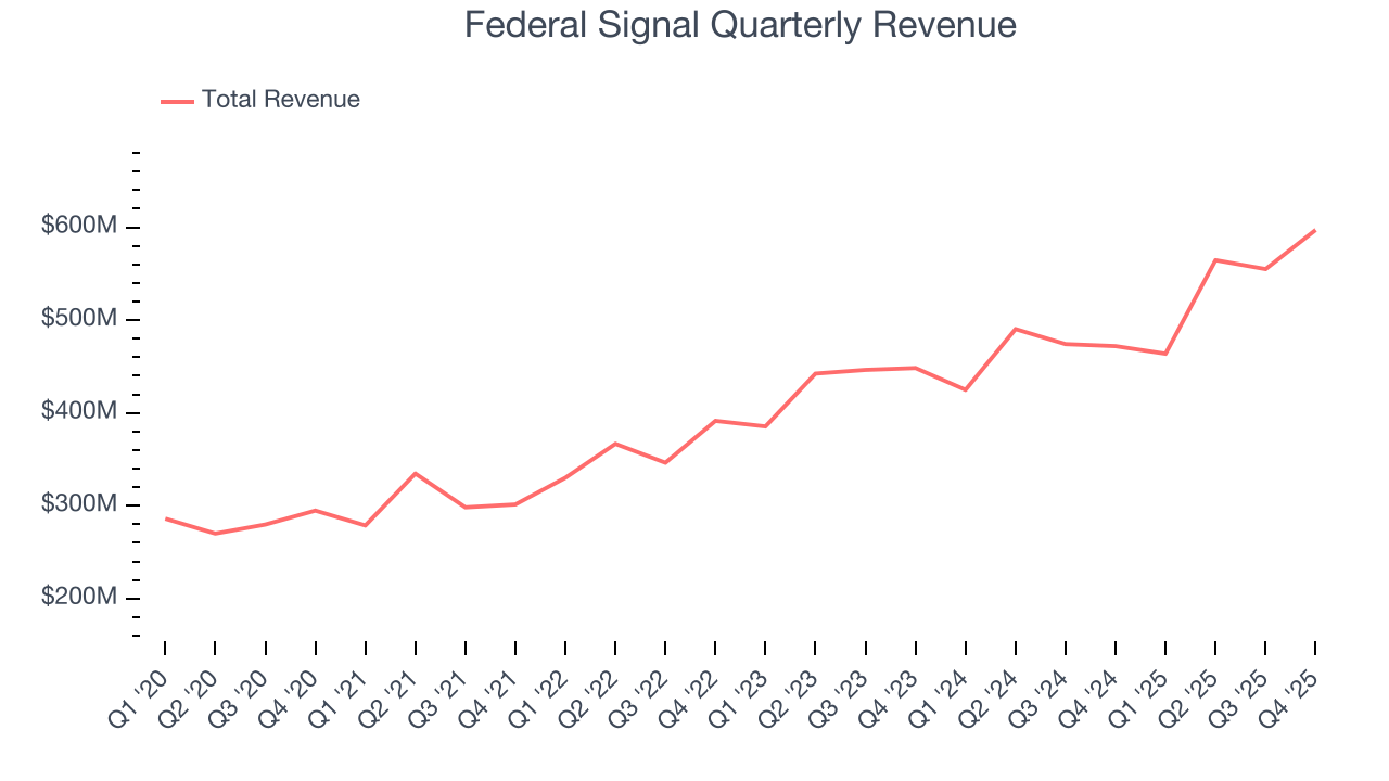 Federal Signal Quarterly Revenue