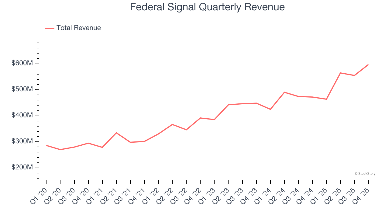 Federal Signal Quarterly Revenue