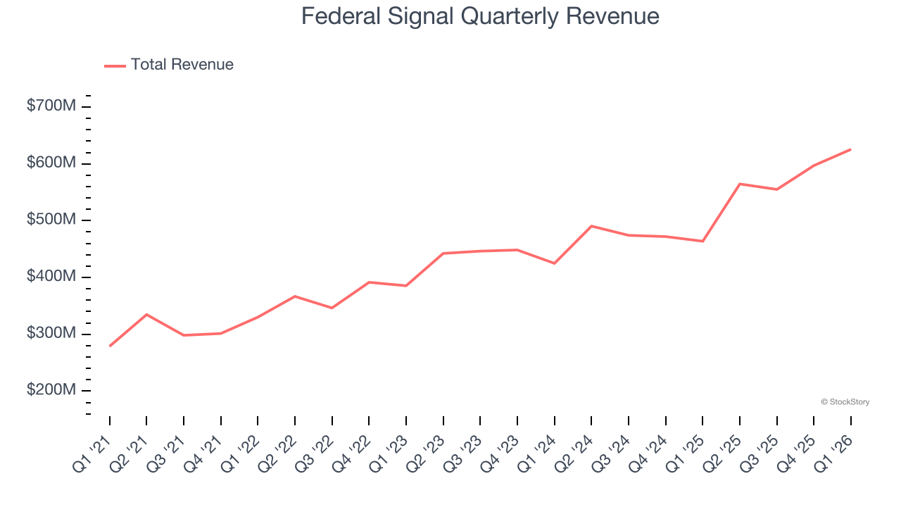 Federal Signal Quarterly Revenue