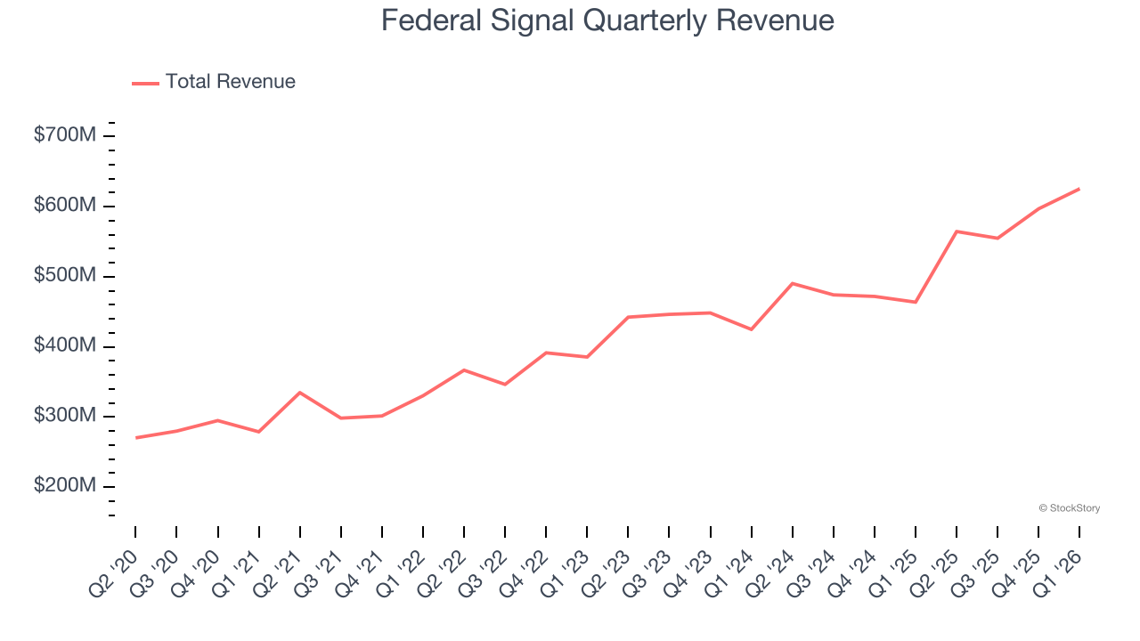 Federal Signal Quarterly Revenue