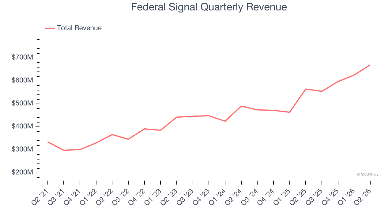 Federal Signal Quarterly Revenue
