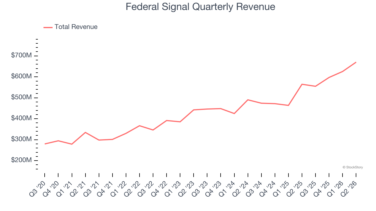 Federal Signal Quarterly Revenue
