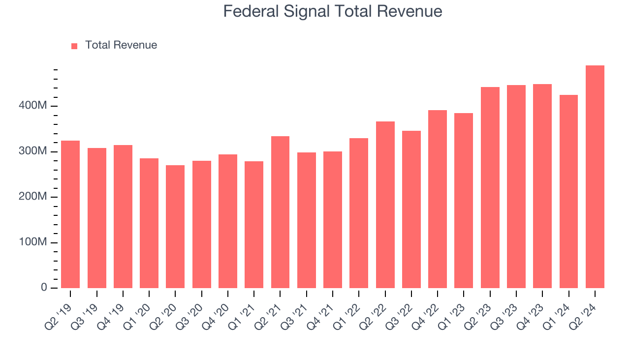 Federal Signal Total Revenue