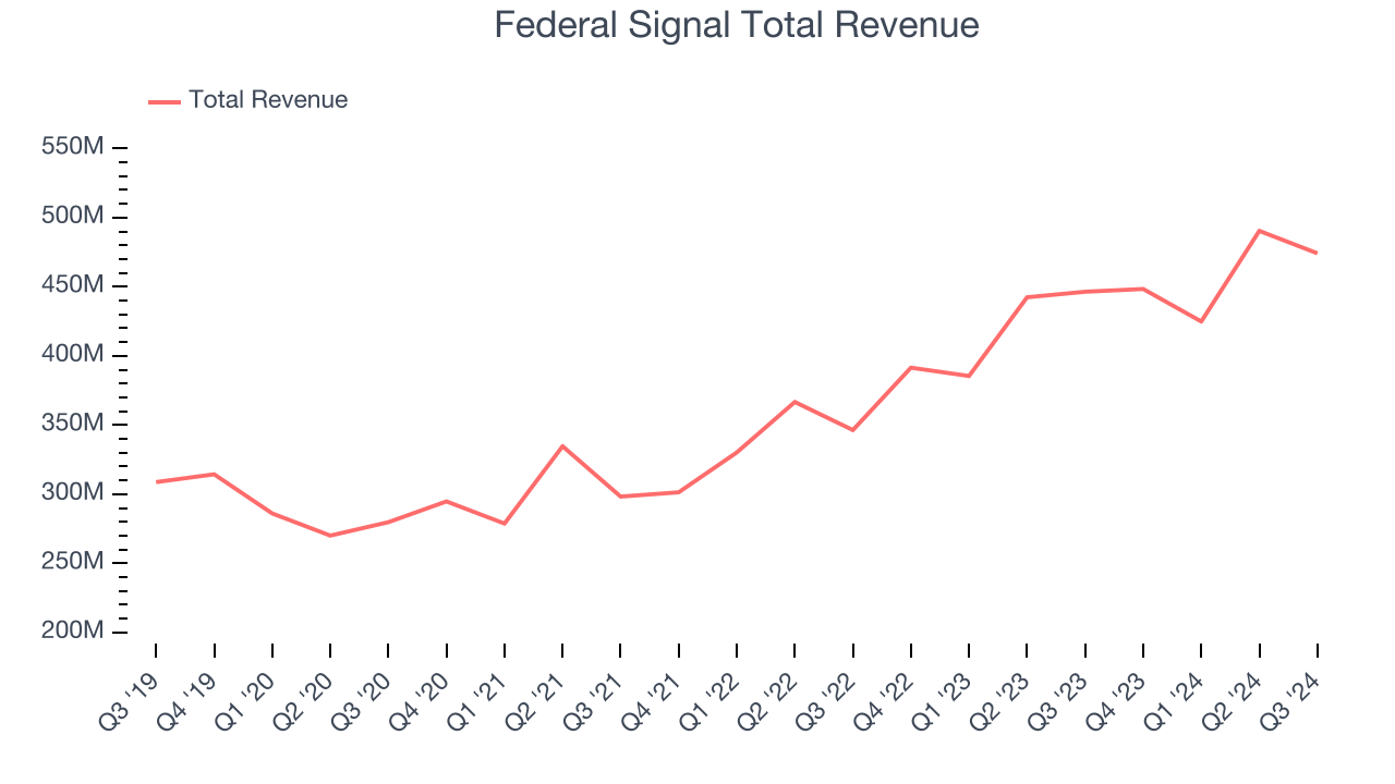 Federal Signal Total Revenue