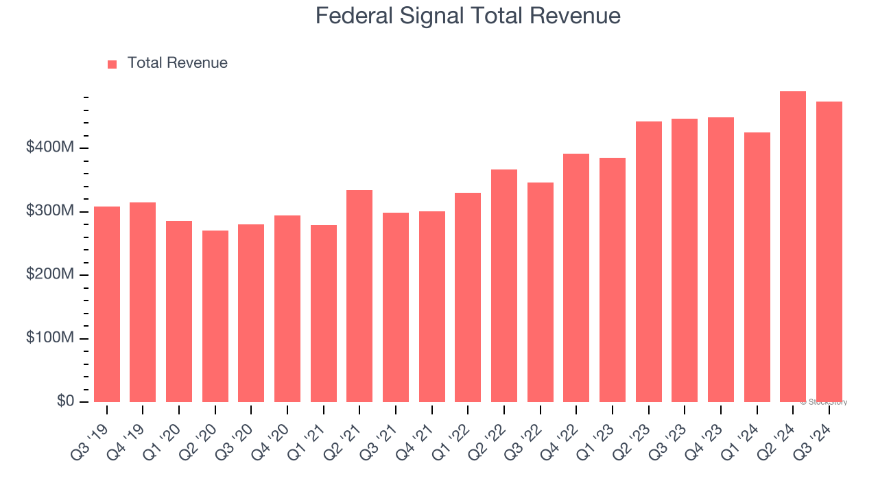 Federal Signal Total Revenue