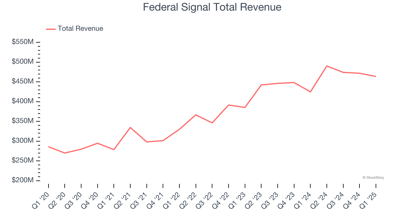 Federal Signal Total Revenue