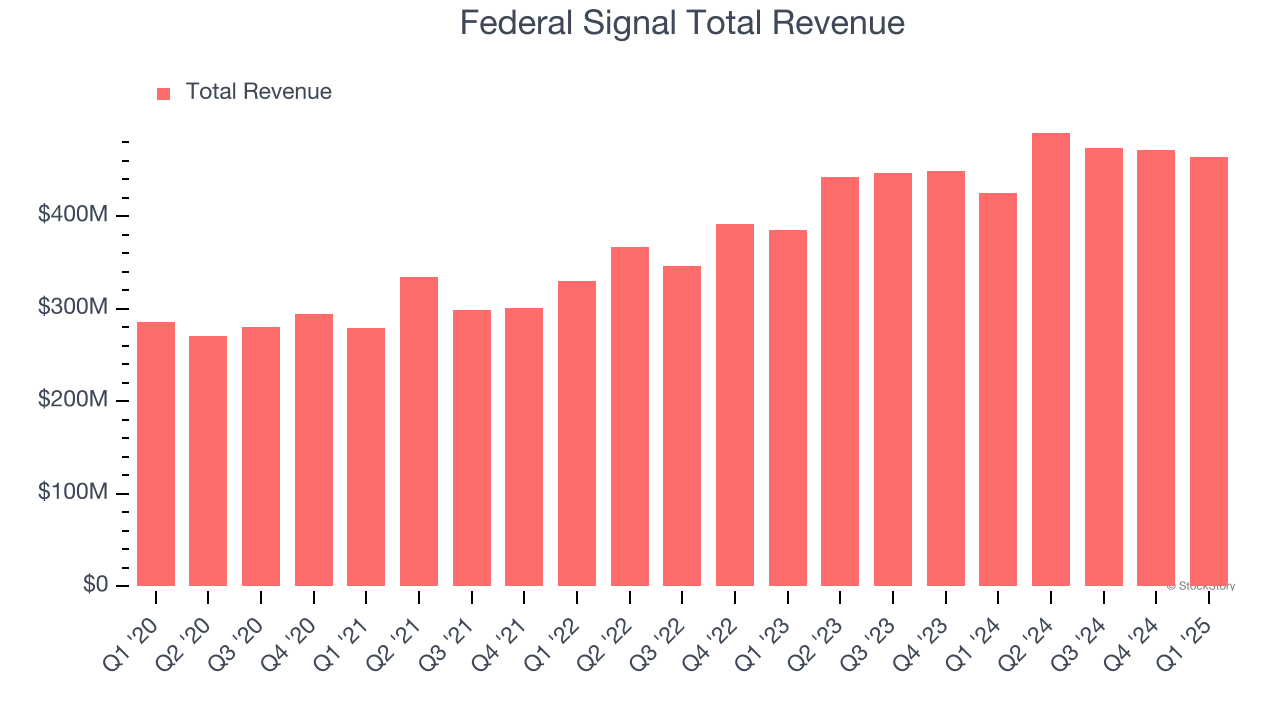 Federal Signal Total Revenue