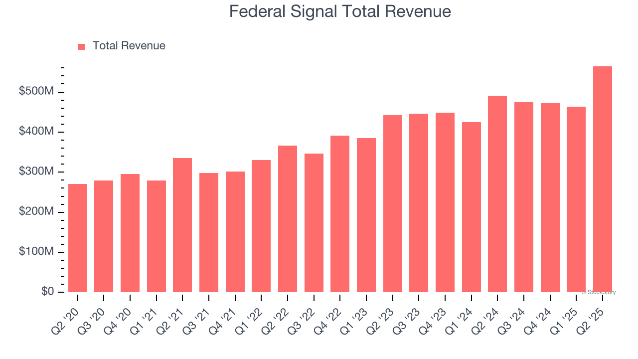 Federal Signal Total Revenue