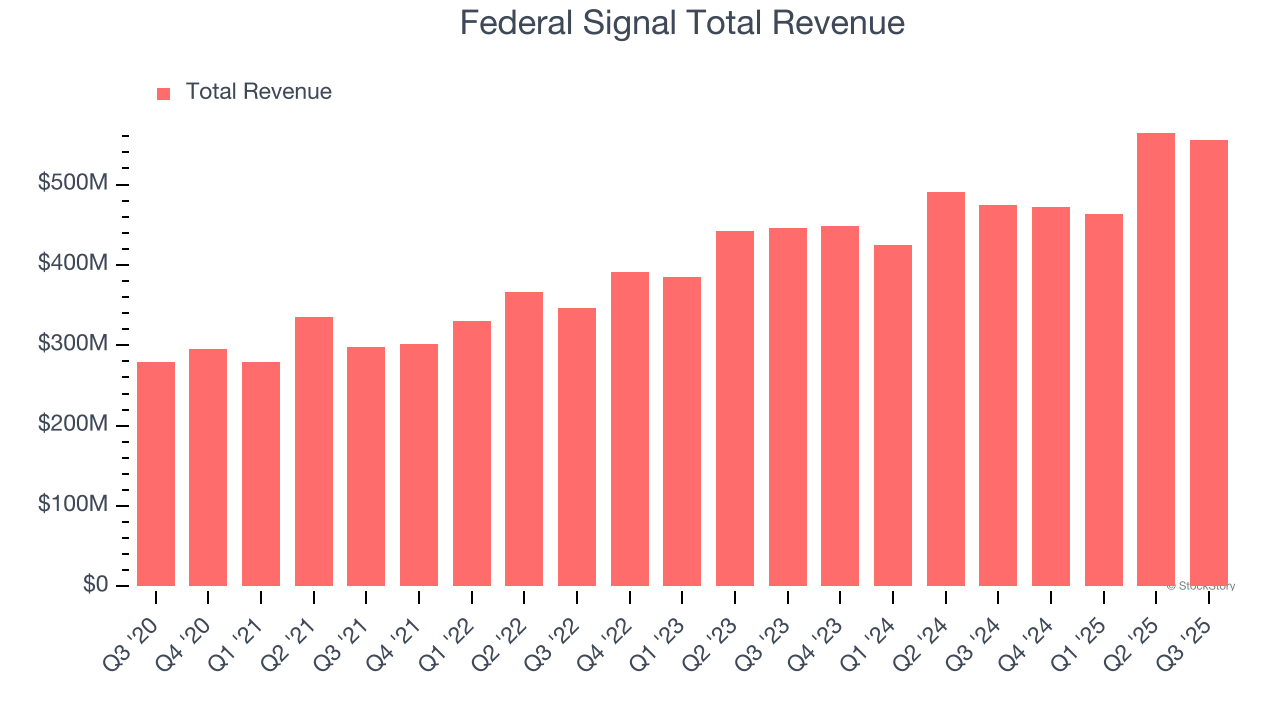 Federal Signal Total Revenue
