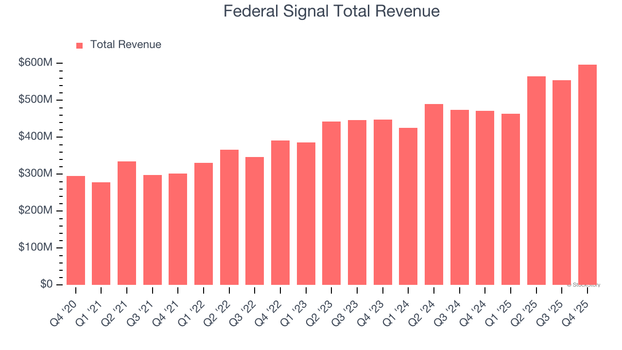 Federal Signal Total Revenue