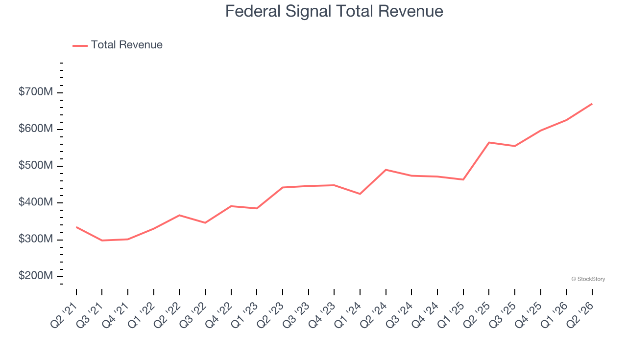 Federal Signal Total Revenue
