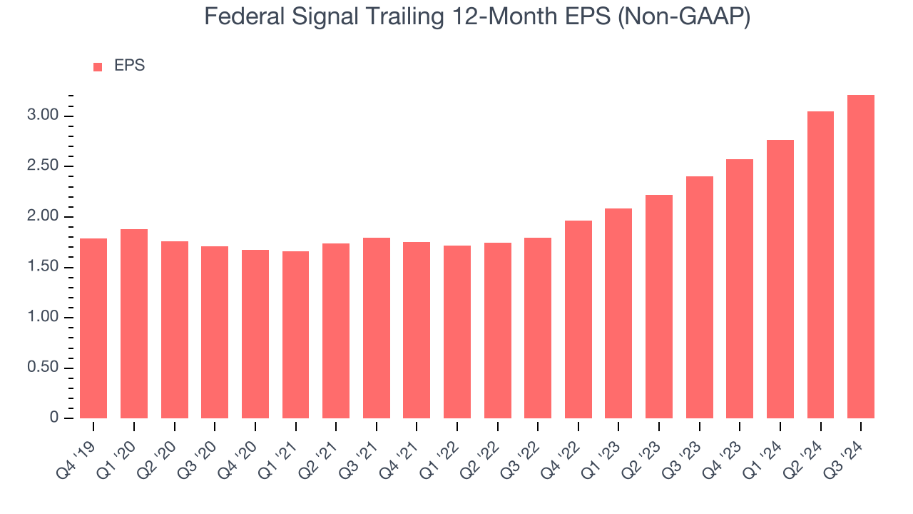 Federal Signal Trailing 12-Month EPS (Non-GAAP)