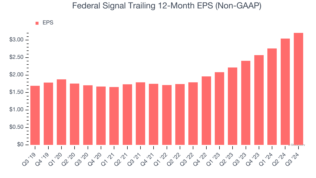 Federal Signal Trailing 12-Month EPS (Non-GAAP)